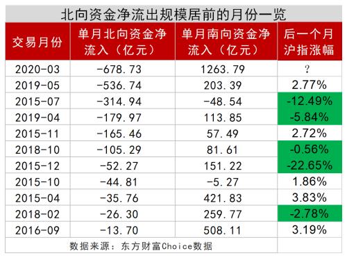 A股数据密码：大金融被爆买！王亚伟、淡水泉调研忙不停，4月底牌大曝光