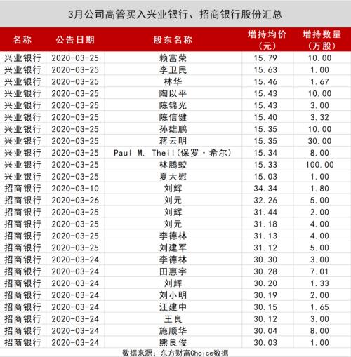 A股数据密码：大金融被爆买！王亚伟、淡水泉调研忙不停，4月底牌大曝光