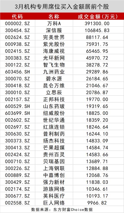 A股数据密码：大金融被爆买！王亚伟、淡水泉调研忙不停，4月底牌大曝光