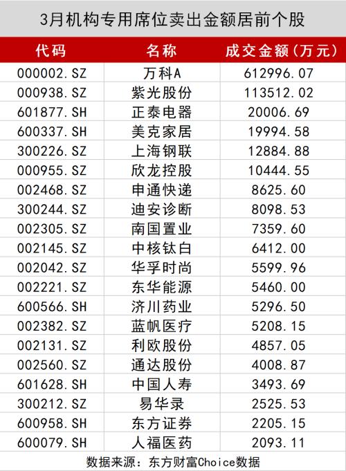 A股数据密码：大金融被爆买！王亚伟、淡水泉调研忙不停，4月底牌大曝光