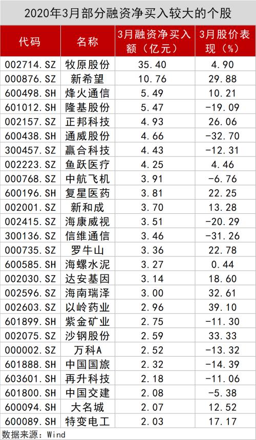 A股数据密码：大金融被爆买！王亚伟、淡水泉调研忙不停，4月底牌大曝光