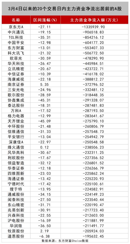 A股数据密码：大金融被爆买！王亚伟、淡水泉调研忙不停，4月底牌大曝光