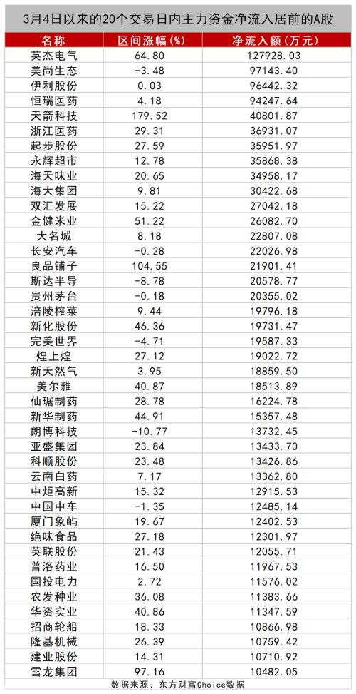 A股数据密码：大金融被爆买！王亚伟、淡水泉调研忙不停，4月底牌大曝光