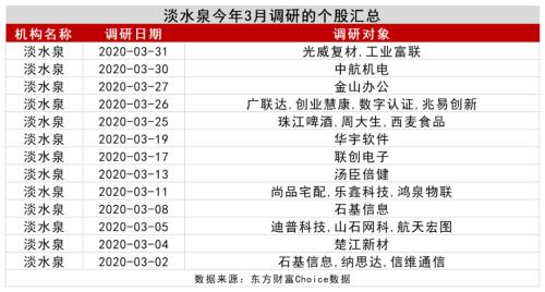 A股数据密码：大金融被爆买！王亚伟、淡水泉调研忙不停，4月底牌大曝光