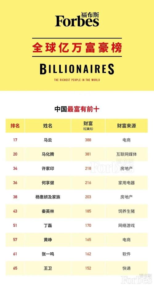 马云身家逆势上涨，谁是中国最富有的TOP10？|全球亿万富豪榜