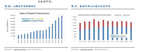 新基建來了！光模塊領域近百億美元市場啟動，這些A股公司已布局