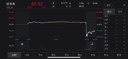 天阅金融杨丙卿：好未来再自曝！盘后一度跌超28%！瑞幸第二？