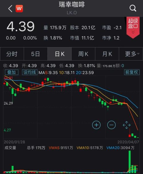天阅金融杨丙卿：好未来再自曝！盘后一度跌超28%！瑞幸第二？