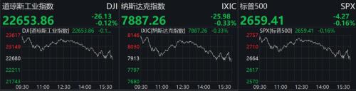 美股高开震荡走低！爱奇艺否认做空机构质疑，盘中由跌转涨
