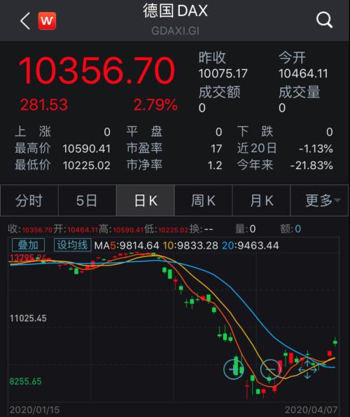 美股高开震荡走低！爱奇艺否认做空机构质疑，盘中由跌转涨