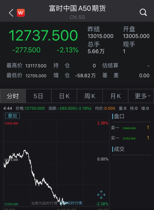 美股高开震荡走低！爱奇艺否认做空机构质疑，盘中由跌转涨