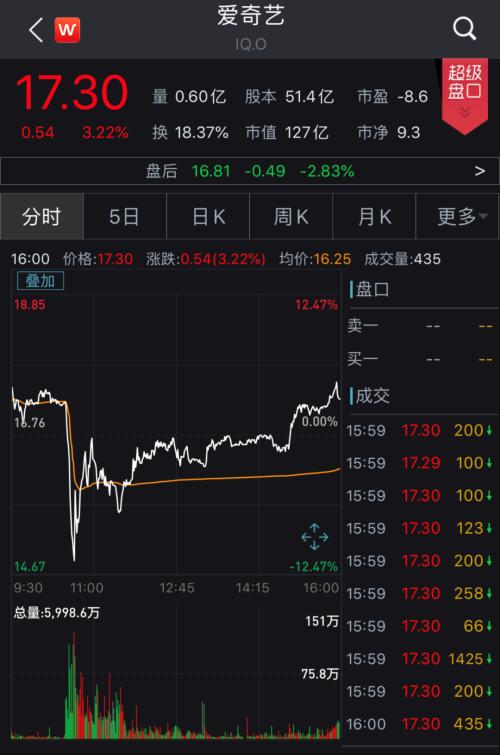 美股高开震荡走低！爱奇艺否认做空机构质疑，盘中由跌转涨