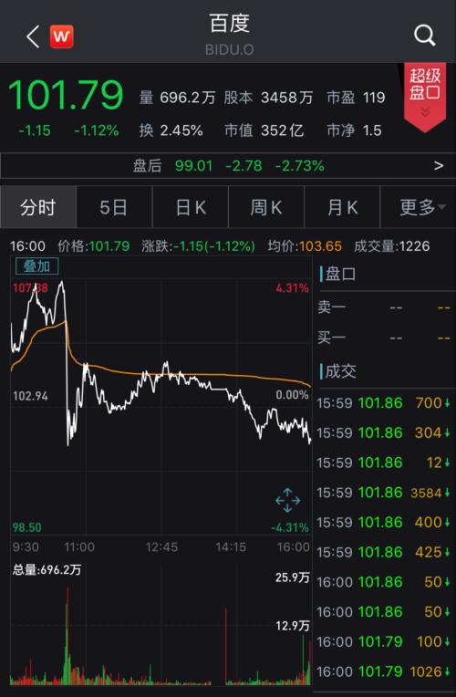 美股高开震荡走低！爱奇艺否认做空机构质疑，盘中由跌转涨