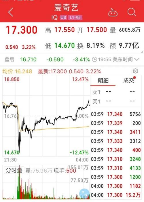 做空变踩空，股价先跌后涨丨爱奇艺回应：质疑严重失实，公司完全合规