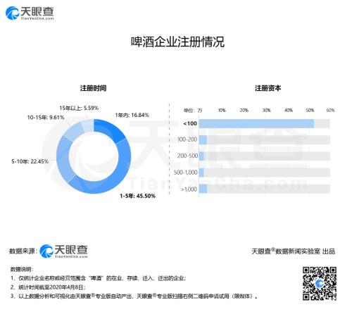 【疫情下的啤酒业：与病毒同名的科罗娜暂停生产，我国近300家啤酒企业“消失”】