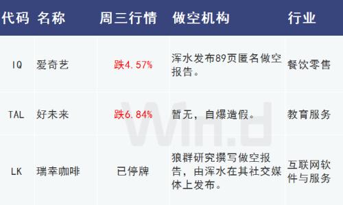 中概股自爆与被做空，“同词不同质”