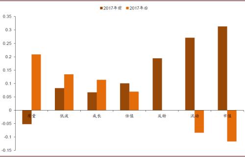 影响因素与投资策略