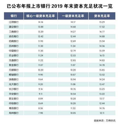 定增、发债……中小银行“补血”忙