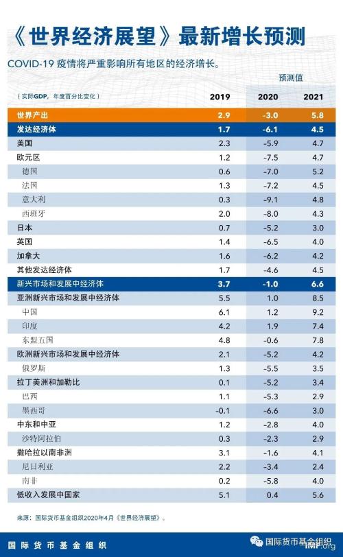 大封锁：大萧条以来最严重的经济衰退