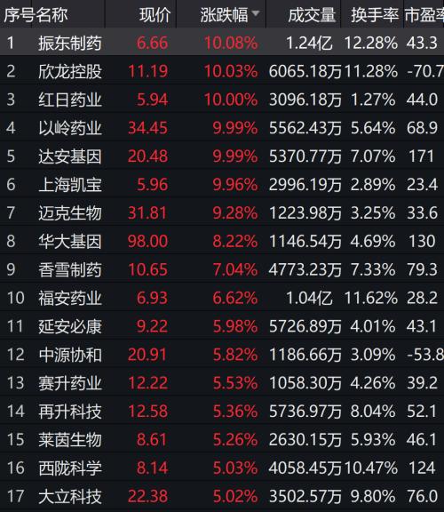 超重磅！央行大举“降息”20基点，3000亿驰援！获批治疗新冠，以岭药业、红日药业火了，双双涨停！外