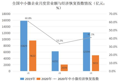 复工复产后，中国经济究竟恢复得怎样？这份大数据报告终于讲清楚了