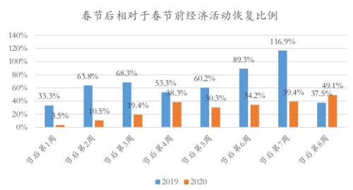 复工复产后，中国经济究竟恢复得怎样？这份大数据报告终于讲清楚了