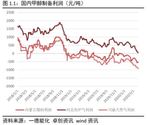 甲醇二季度供需有所好转