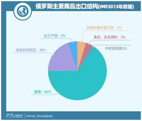 曾经想吊打全世界，如今被油价和疫情拖垮，战斗民族没有奇迹......