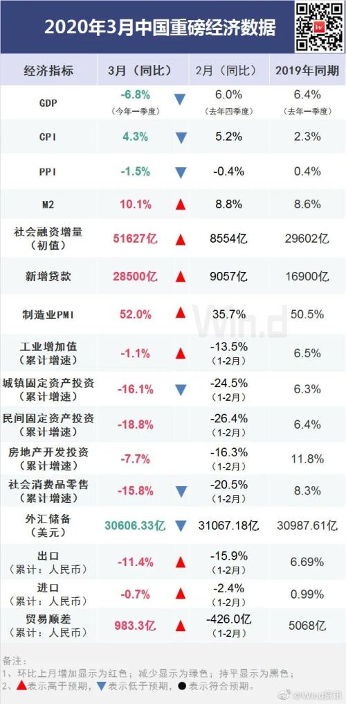 重磅数据！1季度GDP下降6.8%，未发生大规模裁员，猪肉价格上涨122%！外资半天加仓A股70亿，