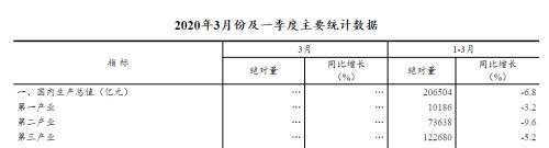 重磅数据！1季度GDP下降6.8%，未发生大规模裁员，猪肉价格上涨122%！外资半天加仓A股70亿，