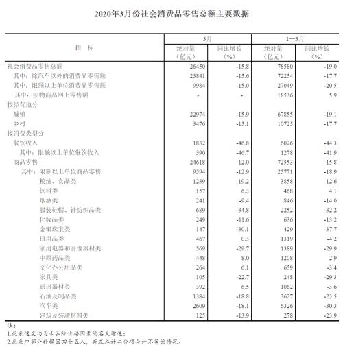 重磅数据！1季度GDP下降6.8%，未发生大规模裁员，猪肉价格上涨122%！外资半天加仓A股70亿，