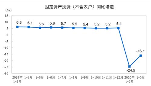 重磅数据！1季度GDP下降6.8%，未发生大规模裁员，猪肉价格上涨122%！外资半天加仓A股70亿，