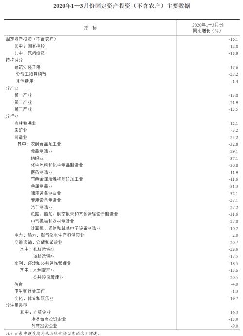 重磅数据！1季度GDP下降6.8%，未发生大规模裁员，猪肉价格上涨122%！外资半天加仓A股70亿，