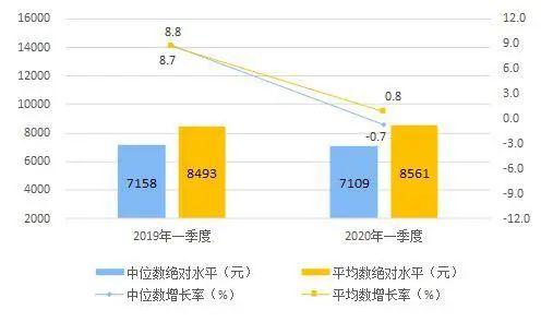 重磅数据！1季度GDP下降6.8%，未发生大规模裁员，猪肉价格上涨122%！外资半天加仓A股70亿，