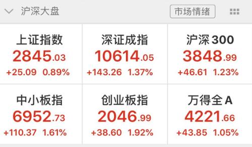 重磅数据！1季度GDP下降6.8%，未发生大规模裁员，猪肉价格上涨122%！外资半天加仓A股70亿，