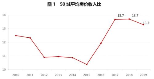 深圳人口 房价_深圳房价图