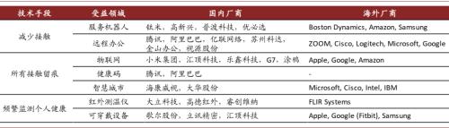 中金：新冠疫情籠罩下，科技助力重啟經(jīng)濟(jì)的三種手段