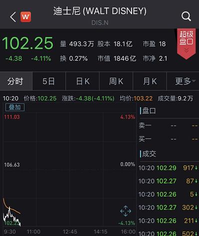 太突然！迪士尼停止支付10万员工薪水，白雪公主要“哭了”！市值已暴跌5500亿