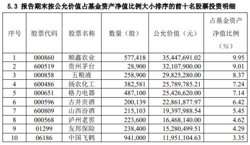 一季报重磅!傅鹏博、刘格菘、萧楠等八大明星基金经理重仓股大曝光