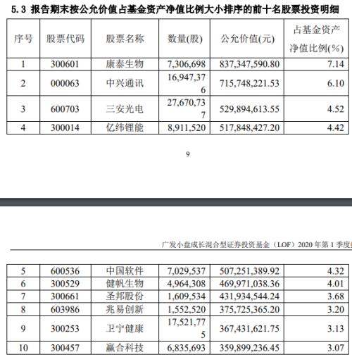 一季报重磅！傅鹏博、刘格菘、萧楠等八大明星基金经理重仓股大曝光