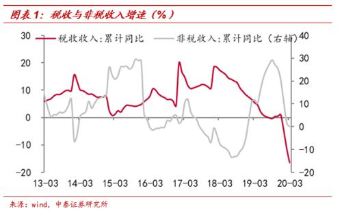 中泰宏观点评3月财政数据：个税增速转负 卖地收入回升