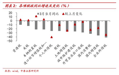 个税增速转负，卖地收入回升——2020年3月财政数据点评（中泰宏观 梁中华、张陈）