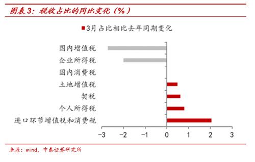 个税增速转负，卖地收入回升——2020年3月财政数据点评（中泰宏观 梁中华、张陈）