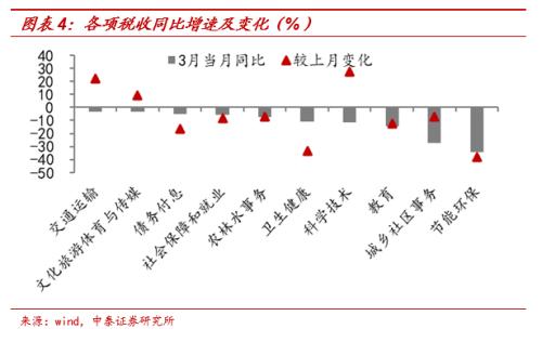个税增速转负，卖地收入回升——2020年3月财政数据点评（中泰宏观 梁中华、张陈）
