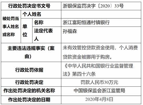 严查！经营贷、消费贷资金被挪用于购房，浙江两银行收罚单