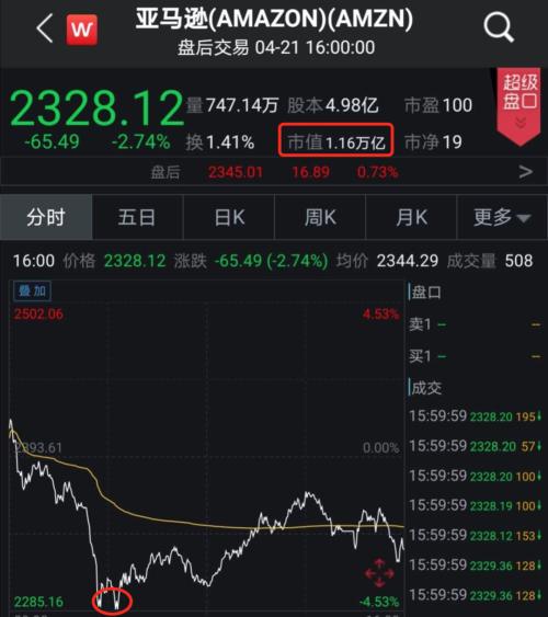 一夜蒸发2000亿！被苹果再度超越，亚马逊工人