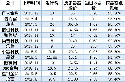 互金中概股奄奄一息：连被做空资格都没有 | 棱镜