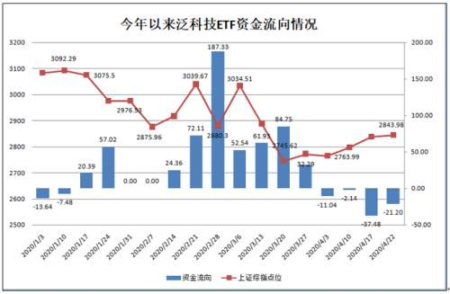 泛科技类主题etf仍
