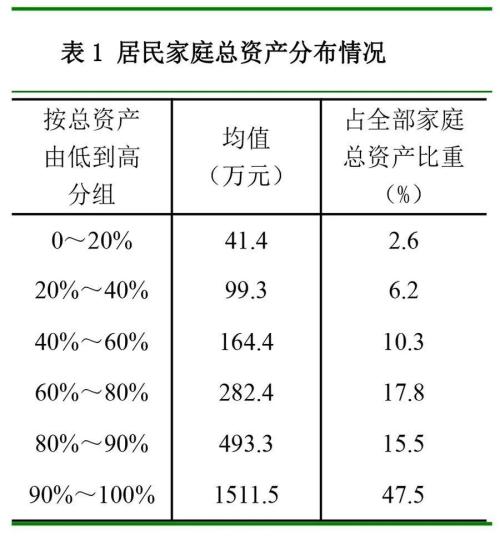 居民户均净资产近300万！央行这份报告火了，4成家庭拥有两套及以上房产，你被平均了吗？