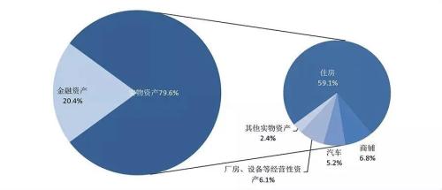 居民户均净资产近300万！央行这份报告火了，4成家庭拥有两套及以上房产，你被平均了吗？